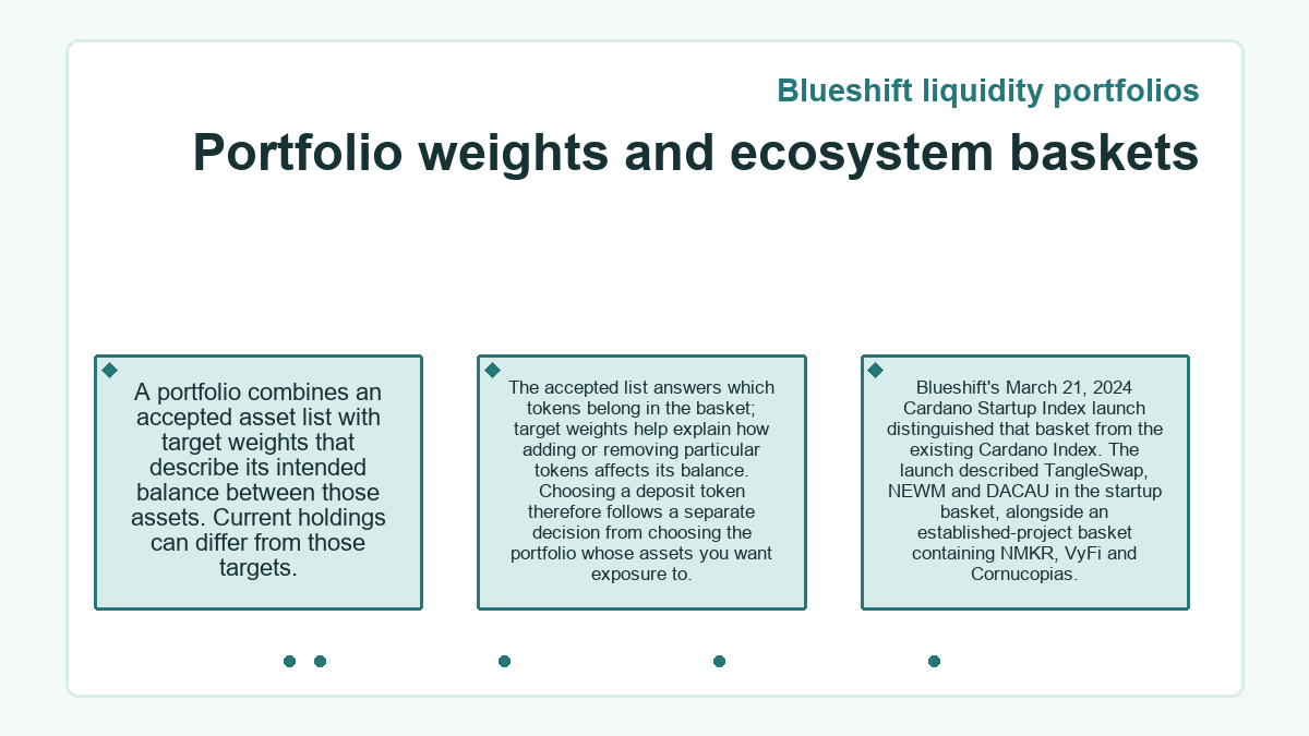 Graphic: Blueshift liquidity portfolios: Portfolio weights and ecosystem baskets