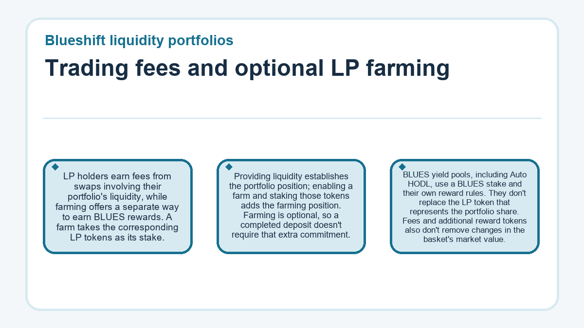 Diagram: Blueshift liquidity portfolios: Trading fees and optional LP farming