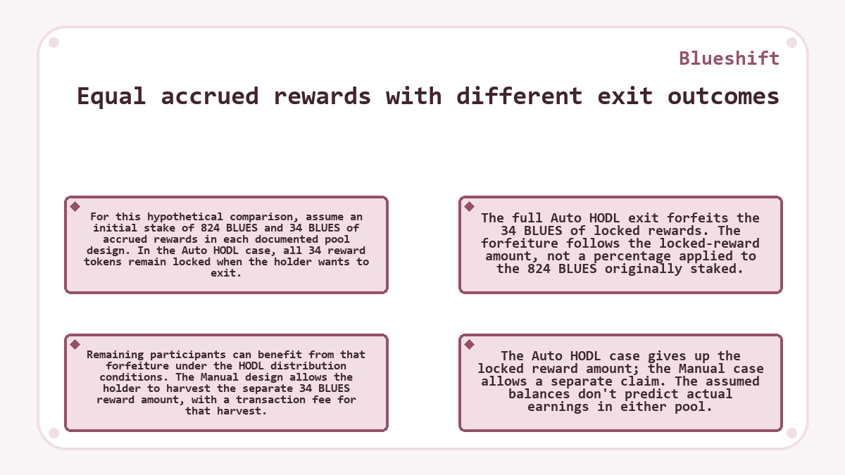 Equal accrued rewards with different exit outcomes (Blueshift) - illustration